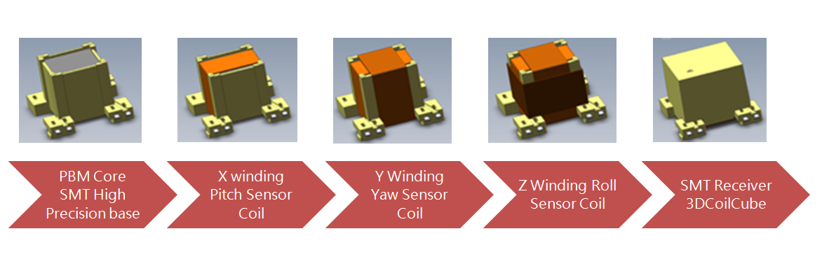 3D EM tracker for VR / AR